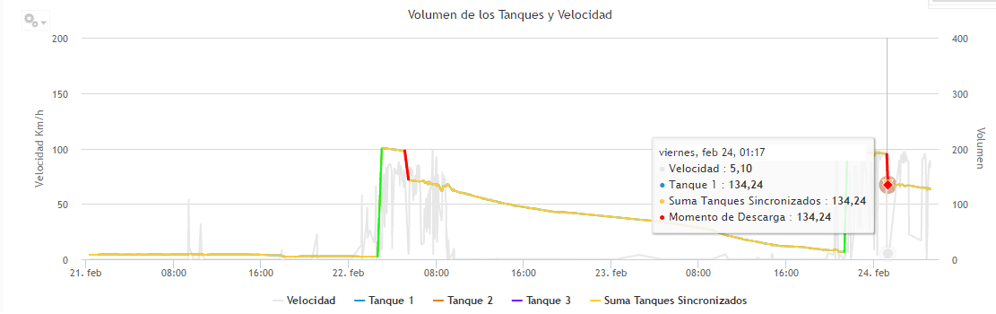 Gráfica de control múltiple en tanques de combustible