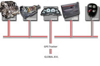 Can Bus en la gestión de flotas mediante GPS